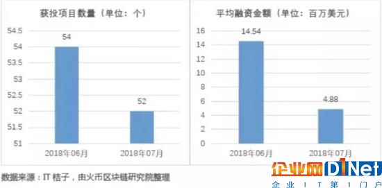 區(qū)塊鏈遭遇資本寒冬，市場回歸理性支持優(yōu)質(zhì)項目落地