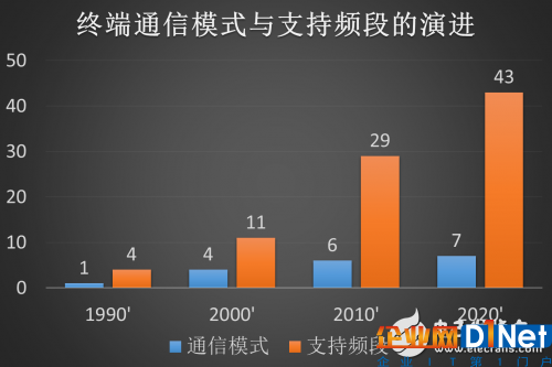 5G通信即將到來，射頻前端面臨那些挑戰(zhàn)