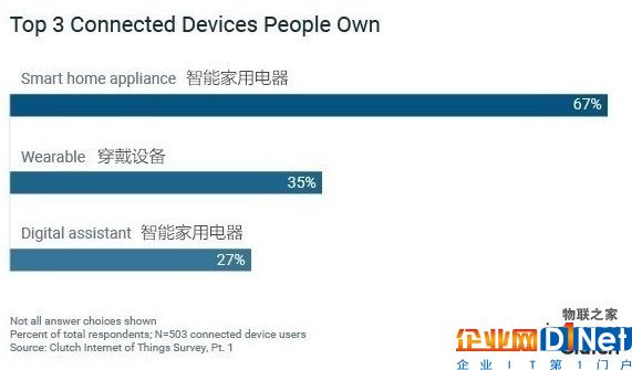 據(jù)調(diào)查64％的人表示：日常生活中不依賴物聯(lián)網(wǎng)設(shè)備