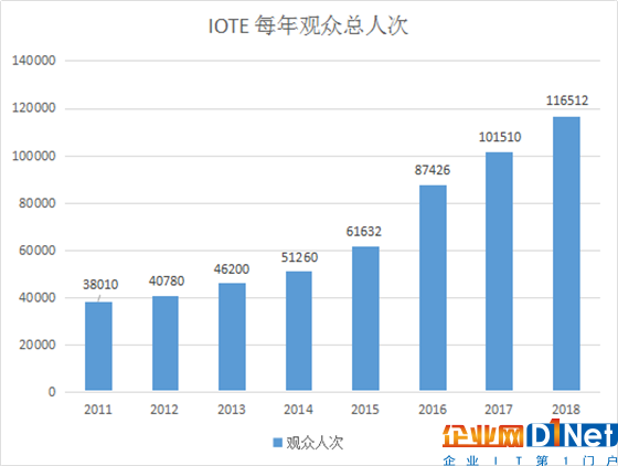  不是所有的物聯(lián)網(wǎng)展都叫IOTE