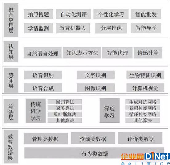 教育人工智能面臨發(fā)展難題，技術(shù)路徑如何突破？