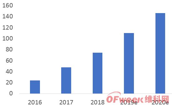 2019中國AI芯片行業(yè)發(fā)展現(xiàn)狀及行業(yè)前景分析(圖)