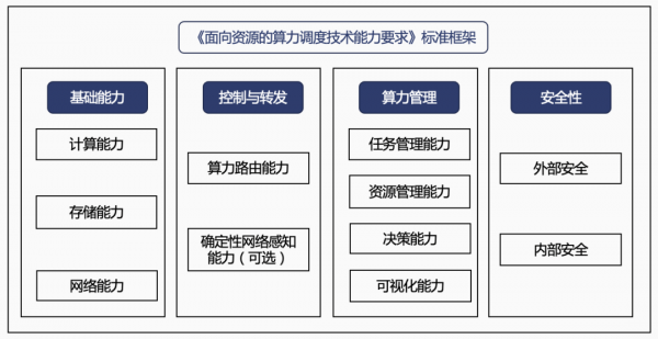 面向資源的算力調(diào)度技術(shù)能力要求