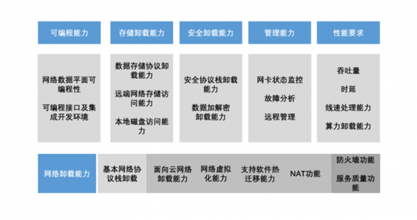 可信算力服務(wù) 第2部分：算力卸載技術(shù)能力要求