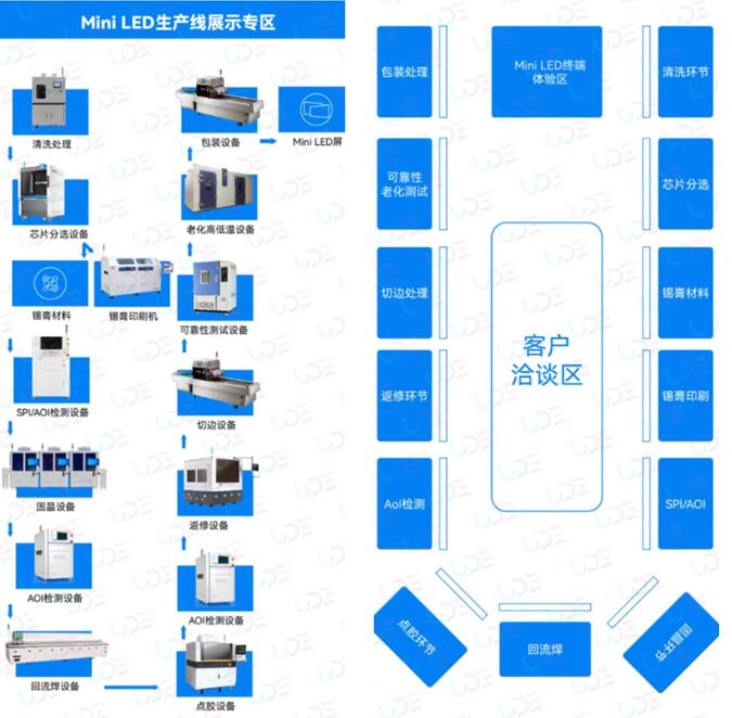 行業(yè)首次！Mini/Micro LED量產(chǎn)線即將登陸UDE2024